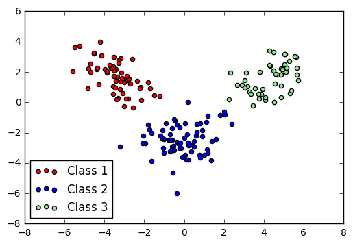 LDA plot of Wine dataset