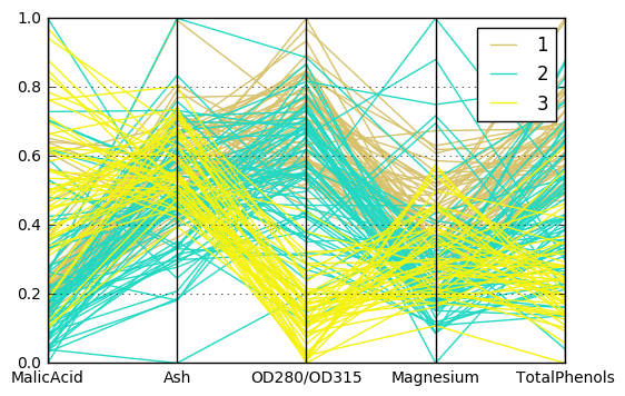 Parallel Coordinates Plot